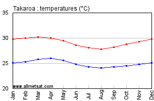 Takaroa, French Polynesia Annual Temperature Graph